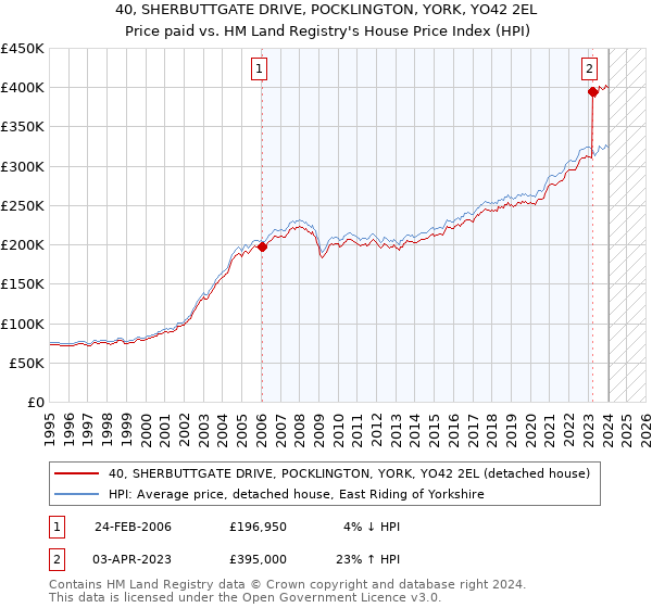 40, SHERBUTTGATE DRIVE, POCKLINGTON, YORK, YO42 2EL: Price paid vs HM Land Registry's House Price Index