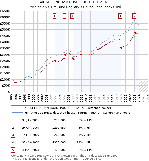 40, SHERINGHAM ROAD, POOLE, BH12 1NS: Price paid vs HM Land Registry's House Price Index