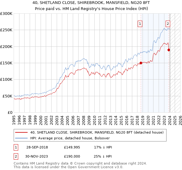 40, SHETLAND CLOSE, SHIREBROOK, MANSFIELD, NG20 8FT: Price paid vs HM Land Registry's House Price Index