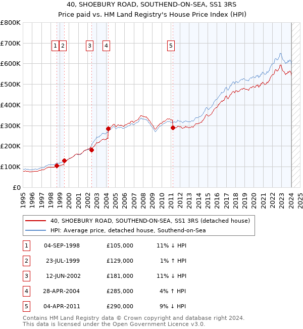 40, SHOEBURY ROAD, SOUTHEND-ON-SEA, SS1 3RS: Price paid vs HM Land Registry's House Price Index