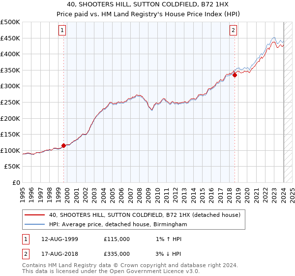 40, SHOOTERS HILL, SUTTON COLDFIELD, B72 1HX: Price paid vs HM Land Registry's House Price Index