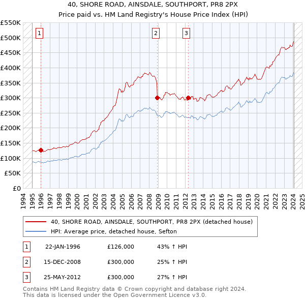 40, SHORE ROAD, AINSDALE, SOUTHPORT, PR8 2PX: Price paid vs HM Land Registry's House Price Index