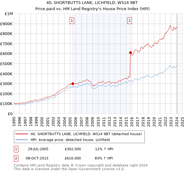 40, SHORTBUTTS LANE, LICHFIELD, WS14 9BT: Price paid vs HM Land Registry's House Price Index