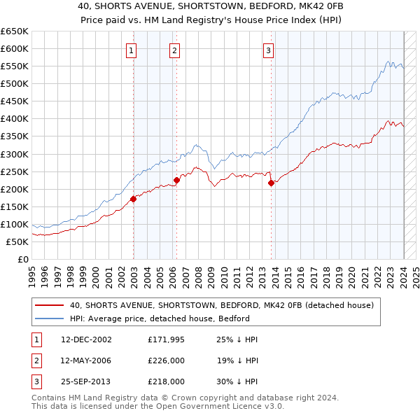 40, SHORTS AVENUE, SHORTSTOWN, BEDFORD, MK42 0FB: Price paid vs HM Land Registry's House Price Index