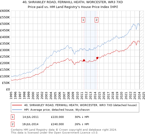 40, SHRAWLEY ROAD, FERNHILL HEATH, WORCESTER, WR3 7XD: Price paid vs HM Land Registry's House Price Index