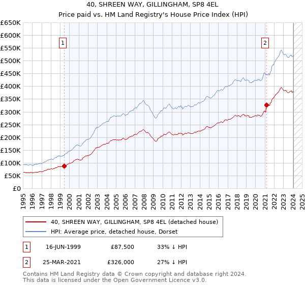 40, SHREEN WAY, GILLINGHAM, SP8 4EL: Price paid vs HM Land Registry's House Price Index