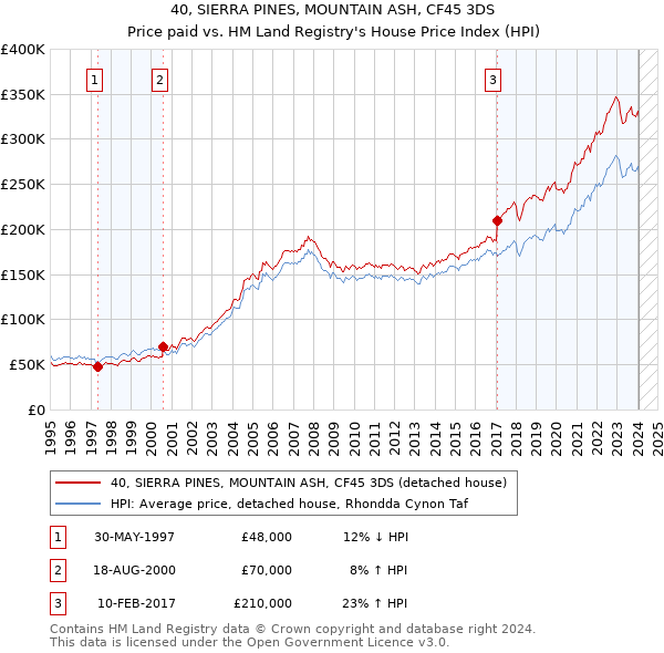 40, SIERRA PINES, MOUNTAIN ASH, CF45 3DS: Price paid vs HM Land Registry's House Price Index
