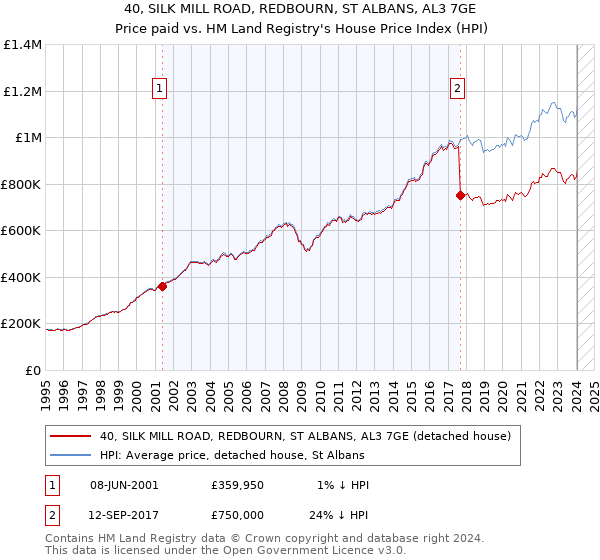 40, SILK MILL ROAD, REDBOURN, ST ALBANS, AL3 7GE: Price paid vs HM Land Registry's House Price Index