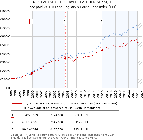 40, SILVER STREET, ASHWELL, BALDOCK, SG7 5QH: Price paid vs HM Land Registry's House Price Index