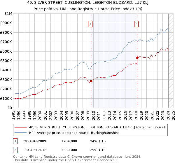40, SILVER STREET, CUBLINGTON, LEIGHTON BUZZARD, LU7 0LJ: Price paid vs HM Land Registry's House Price Index