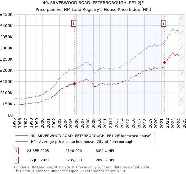 40, SILVERWOOD ROAD, PETERBOROUGH, PE1 2JF: Price paid vs HM Land Registry's House Price Index