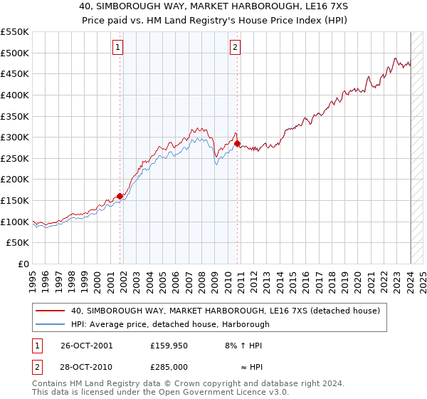 40, SIMBOROUGH WAY, MARKET HARBOROUGH, LE16 7XS: Price paid vs HM Land Registry's House Price Index