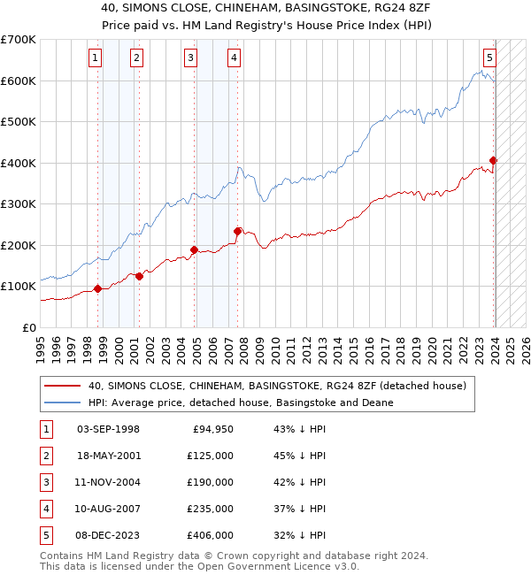 40, SIMONS CLOSE, CHINEHAM, BASINGSTOKE, RG24 8ZF: Price paid vs HM Land Registry's House Price Index