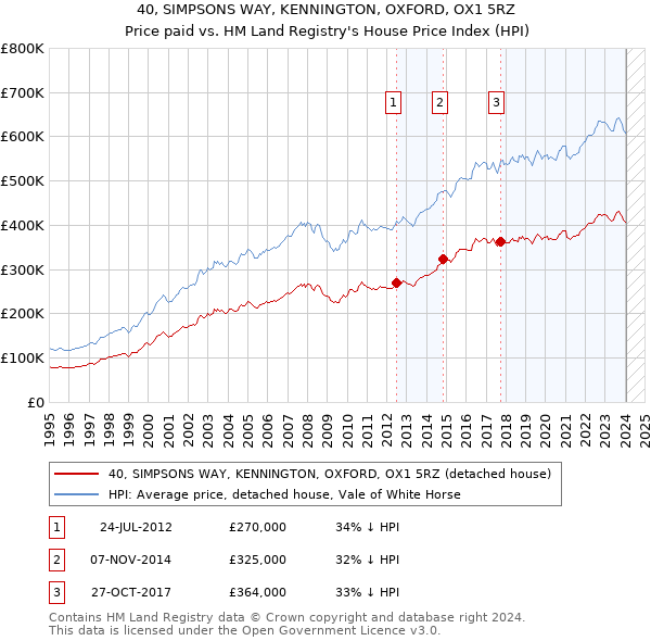 40, SIMPSONS WAY, KENNINGTON, OXFORD, OX1 5RZ: Price paid vs HM Land Registry's House Price Index