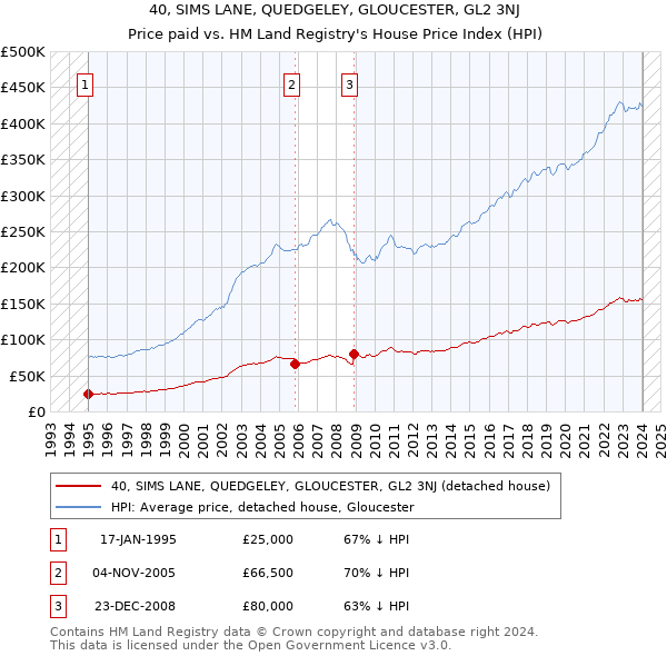 40, SIMS LANE, QUEDGELEY, GLOUCESTER, GL2 3NJ: Price paid vs HM Land Registry's House Price Index