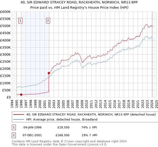 40, SIR EDWARD STRACEY ROAD, RACKHEATH, NORWICH, NR13 6PP: Price paid vs HM Land Registry's House Price Index