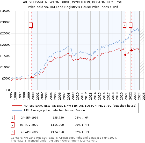 40, SIR ISAAC NEWTON DRIVE, WYBERTON, BOSTON, PE21 7SG: Price paid vs HM Land Registry's House Price Index