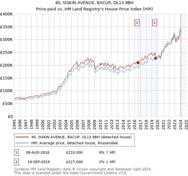 40, SISKIN AVENUE, BACUP, OL13 9BH: Price paid vs HM Land Registry's House Price Index