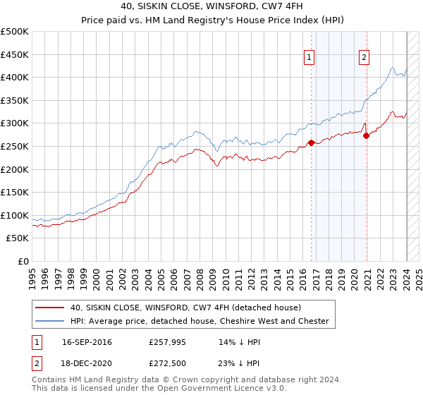 40, SISKIN CLOSE, WINSFORD, CW7 4FH: Price paid vs HM Land Registry's House Price Index