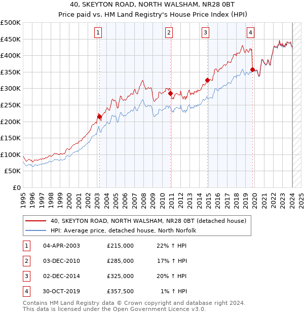 40, SKEYTON ROAD, NORTH WALSHAM, NR28 0BT: Price paid vs HM Land Registry's House Price Index