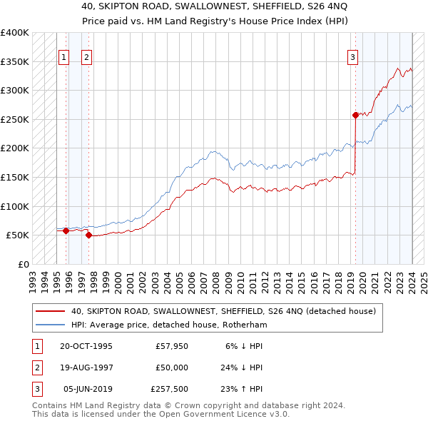 40, SKIPTON ROAD, SWALLOWNEST, SHEFFIELD, S26 4NQ: Price paid vs HM Land Registry's House Price Index