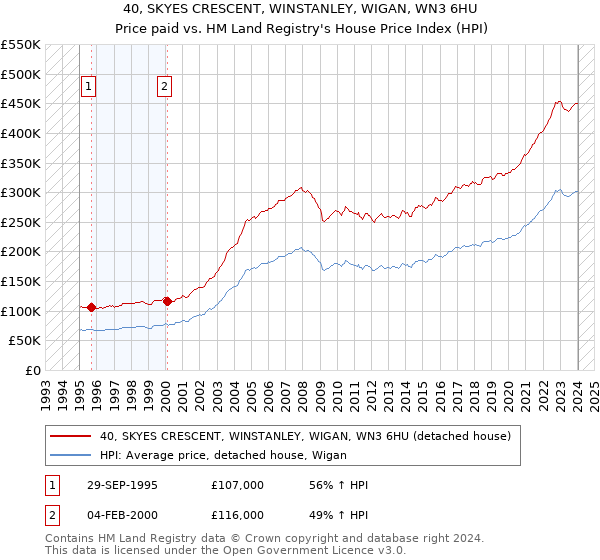 40, SKYES CRESCENT, WINSTANLEY, WIGAN, WN3 6HU: Price paid vs HM Land Registry's House Price Index