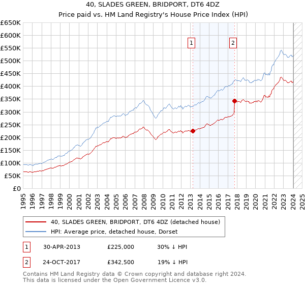 40, SLADES GREEN, BRIDPORT, DT6 4DZ: Price paid vs HM Land Registry's House Price Index