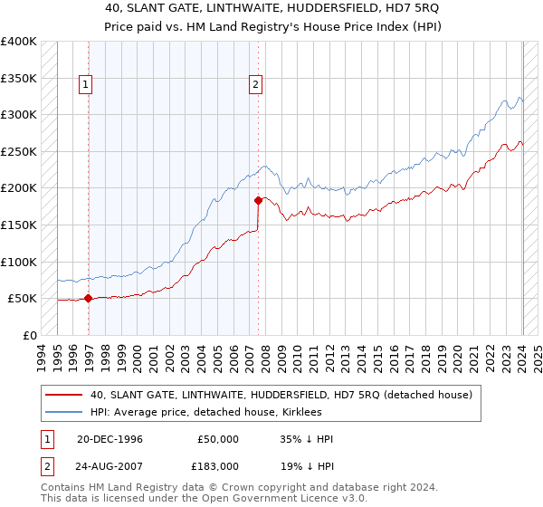 40, SLANT GATE, LINTHWAITE, HUDDERSFIELD, HD7 5RQ: Price paid vs HM Land Registry's House Price Index