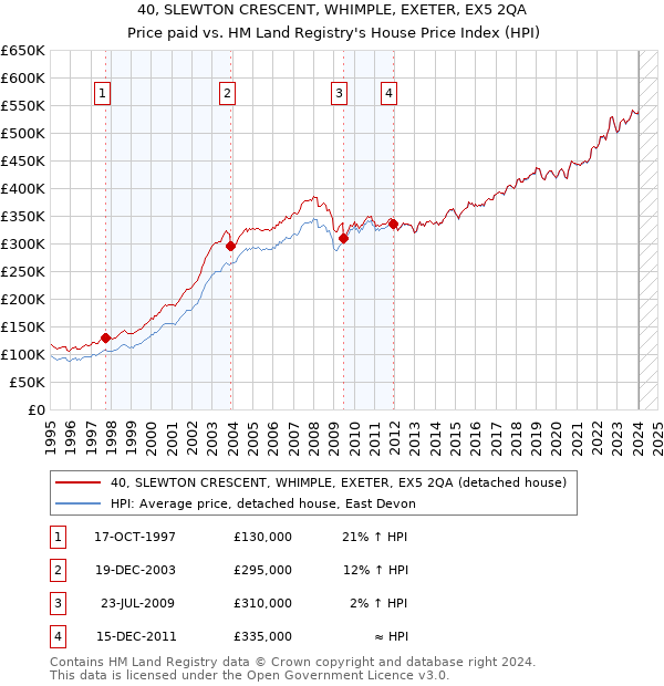 40, SLEWTON CRESCENT, WHIMPLE, EXETER, EX5 2QA: Price paid vs HM Land Registry's House Price Index