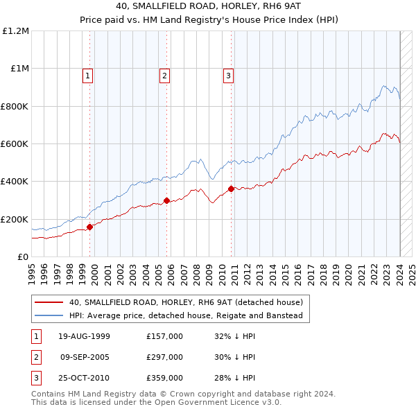 40, SMALLFIELD ROAD, HORLEY, RH6 9AT: Price paid vs HM Land Registry's House Price Index