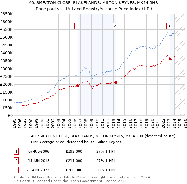 40, SMEATON CLOSE, BLAKELANDS, MILTON KEYNES, MK14 5HR: Price paid vs HM Land Registry's House Price Index