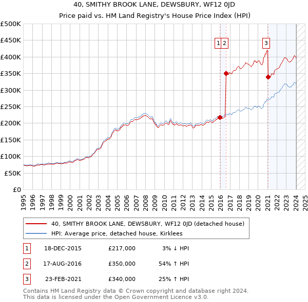 40, SMITHY BROOK LANE, DEWSBURY, WF12 0JD: Price paid vs HM Land Registry's House Price Index