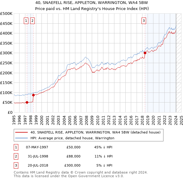 40, SNAEFELL RISE, APPLETON, WARRINGTON, WA4 5BW: Price paid vs HM Land Registry's House Price Index