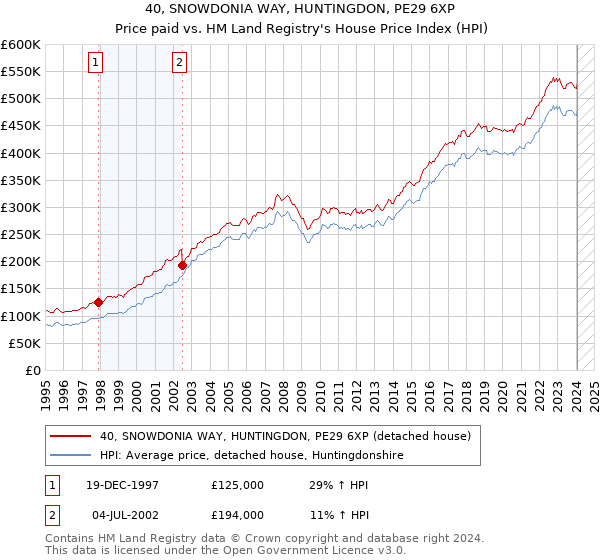 40, SNOWDONIA WAY, HUNTINGDON, PE29 6XP: Price paid vs HM Land Registry's House Price Index