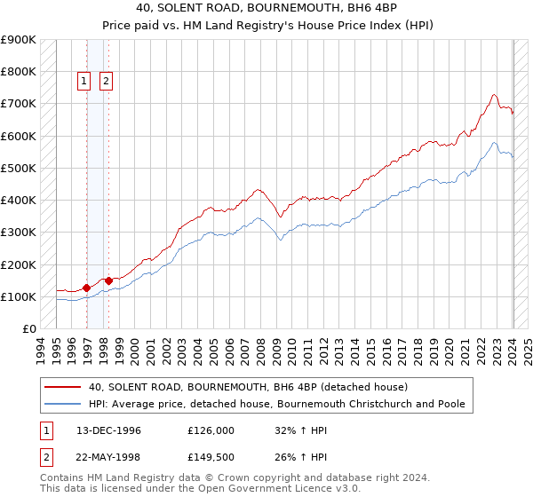40, SOLENT ROAD, BOURNEMOUTH, BH6 4BP: Price paid vs HM Land Registry's House Price Index