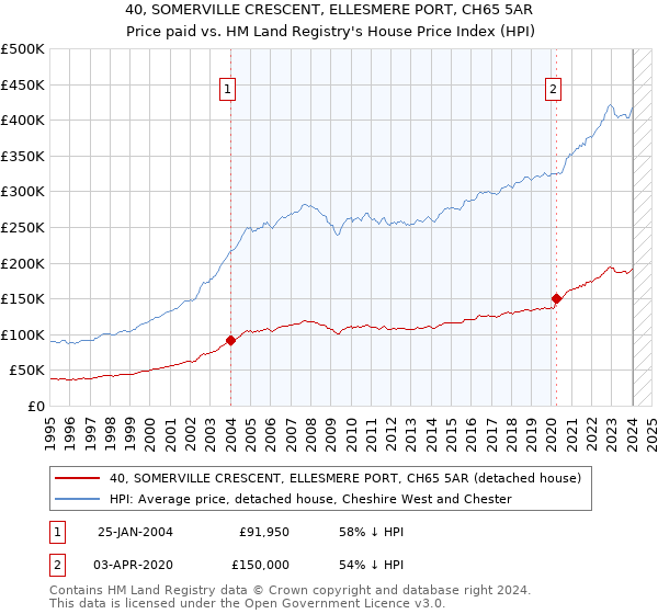 40, SOMERVILLE CRESCENT, ELLESMERE PORT, CH65 5AR: Price paid vs HM Land Registry's House Price Index