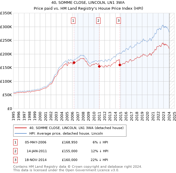 40, SOMME CLOSE, LINCOLN, LN1 3WA: Price paid vs HM Land Registry's House Price Index