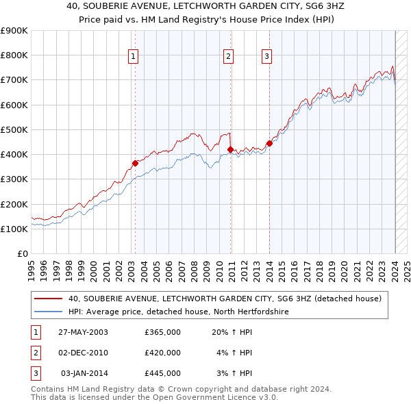 40, SOUBERIE AVENUE, LETCHWORTH GARDEN CITY, SG6 3HZ: Price paid vs HM Land Registry's House Price Index