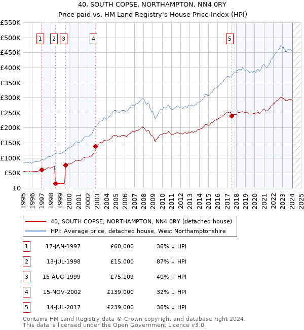 40, SOUTH COPSE, NORTHAMPTON, NN4 0RY: Price paid vs HM Land Registry's House Price Index
