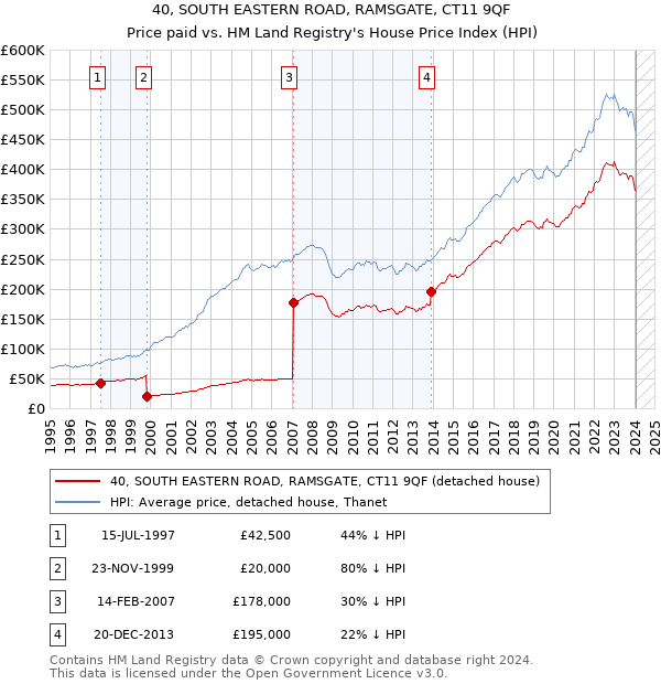 40, SOUTH EASTERN ROAD, RAMSGATE, CT11 9QF: Price paid vs HM Land Registry's House Price Index