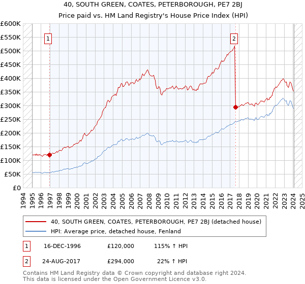 40, SOUTH GREEN, COATES, PETERBOROUGH, PE7 2BJ: Price paid vs HM Land Registry's House Price Index