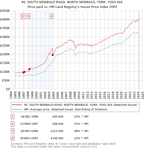 40, SOUTH NEWBALD ROAD, NORTH NEWBALD, YORK, YO43 4SX: Price paid vs HM Land Registry's House Price Index