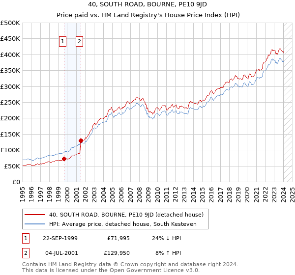 40, SOUTH ROAD, BOURNE, PE10 9JD: Price paid vs HM Land Registry's House Price Index