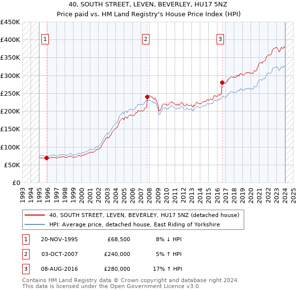 40, SOUTH STREET, LEVEN, BEVERLEY, HU17 5NZ: Price paid vs HM Land Registry's House Price Index