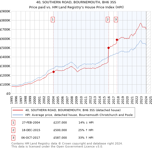 40, SOUTHERN ROAD, BOURNEMOUTH, BH6 3SS: Price paid vs HM Land Registry's House Price Index