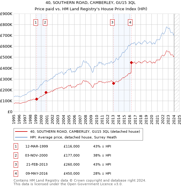 40, SOUTHERN ROAD, CAMBERLEY, GU15 3QL: Price paid vs HM Land Registry's House Price Index