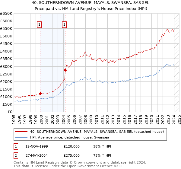 40, SOUTHERNDOWN AVENUE, MAYALS, SWANSEA, SA3 5EL: Price paid vs HM Land Registry's House Price Index