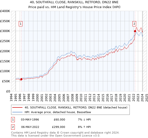 40, SOUTHFALL CLOSE, RANSKILL, RETFORD, DN22 8NE: Price paid vs HM Land Registry's House Price Index