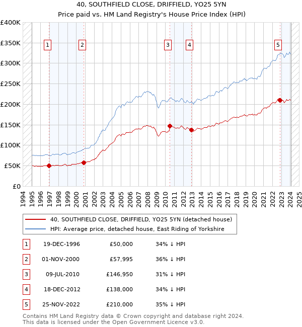 40, SOUTHFIELD CLOSE, DRIFFIELD, YO25 5YN: Price paid vs HM Land Registry's House Price Index
