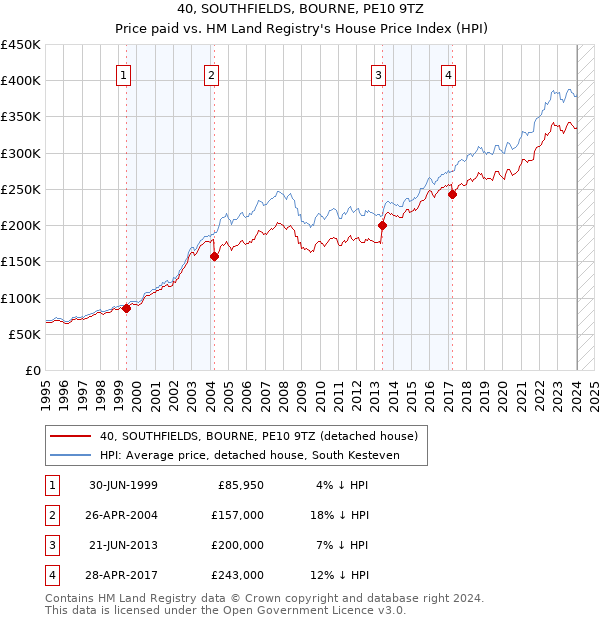 40, SOUTHFIELDS, BOURNE, PE10 9TZ: Price paid vs HM Land Registry's House Price Index